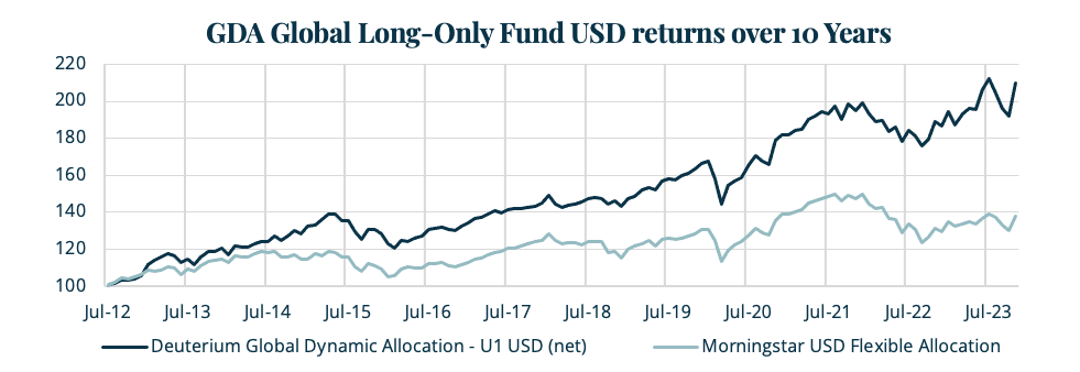 GDA Global Long-Only Fund USD returns over 10 Years