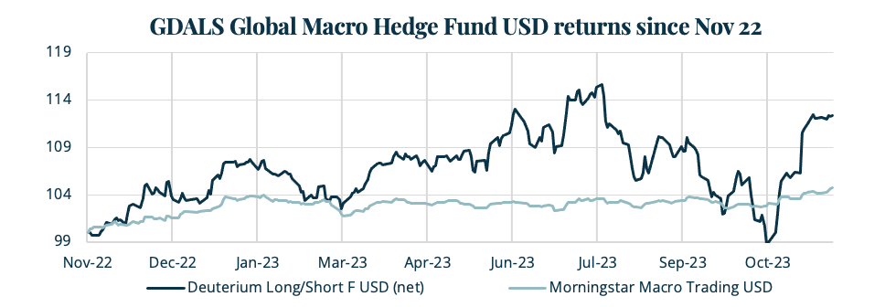 GDALS Global Macro Hedge Fund USD returns since Nov 22