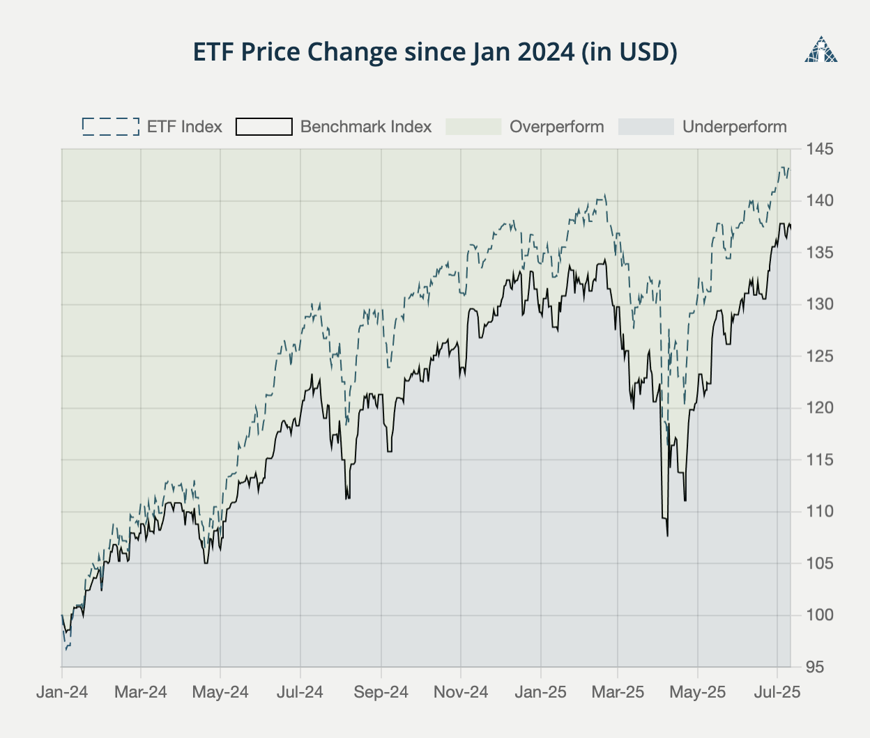 ETF Allocation Returns chart