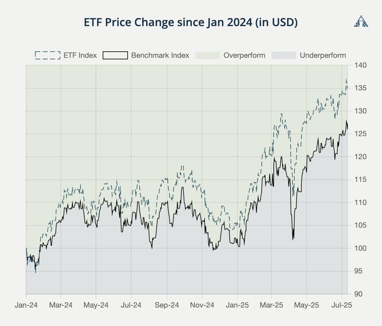 ETF Allocation Returns chart