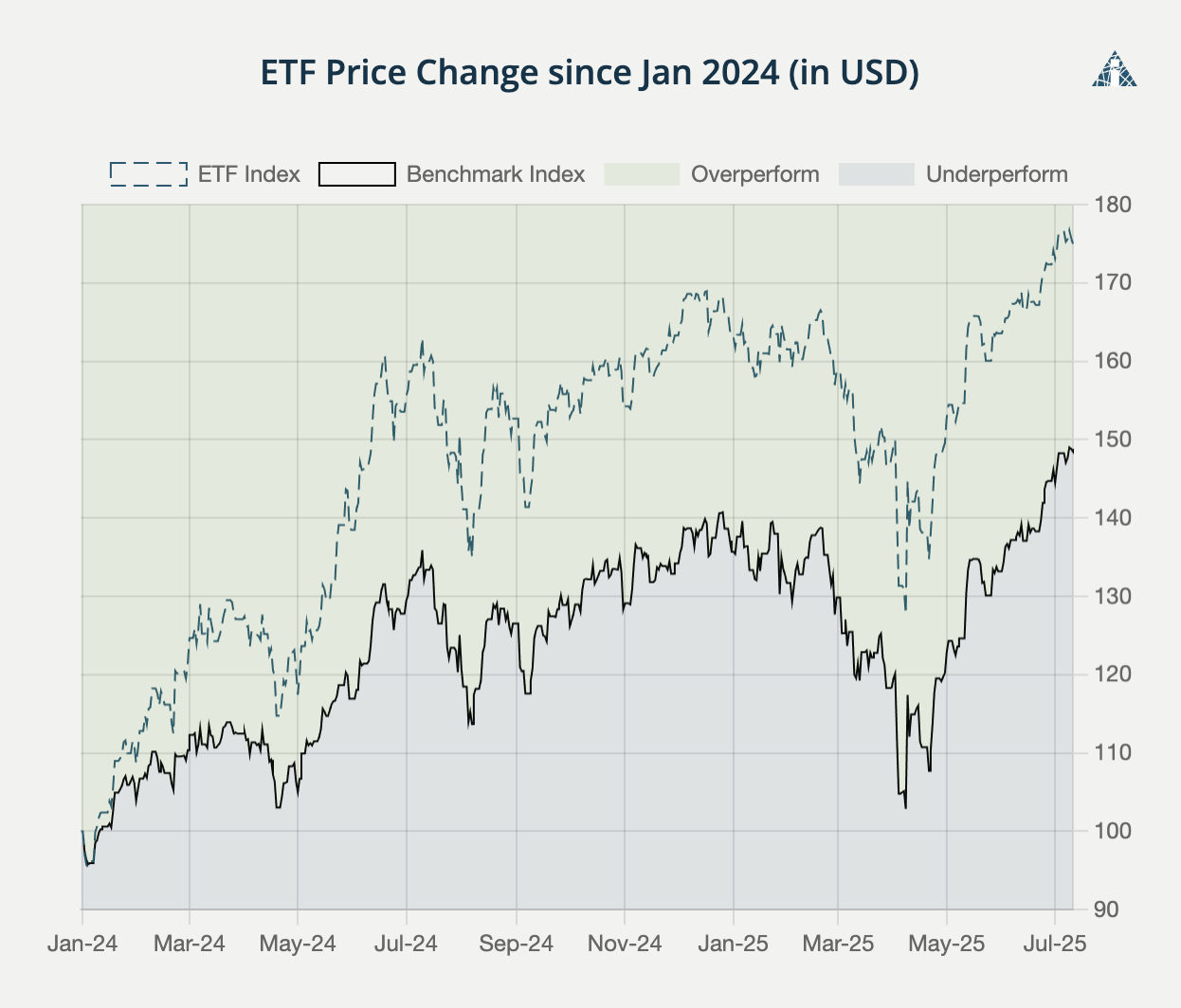 US Information Technology chart