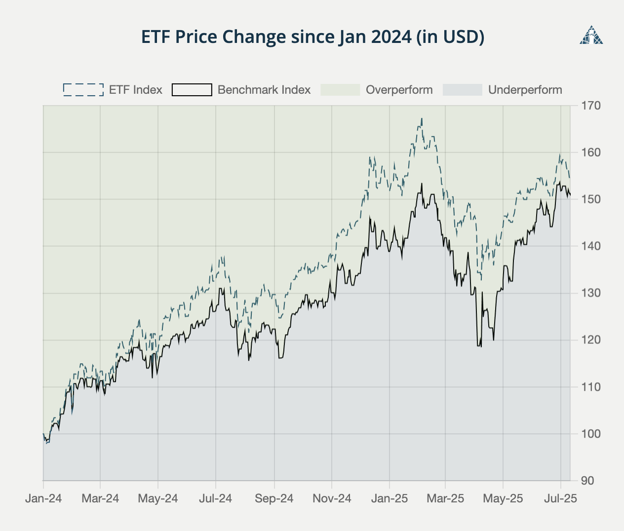 US Communications chart